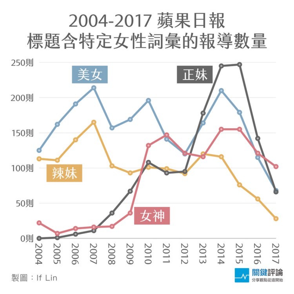 正妹法官？美女歌手？報紙網站上常見女性名詞與職業的連結