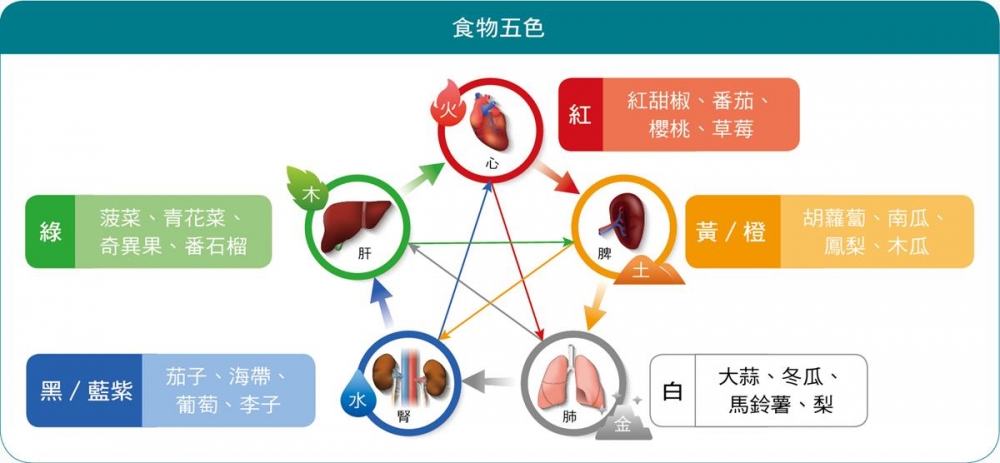 都市農業：農業與樂活養生