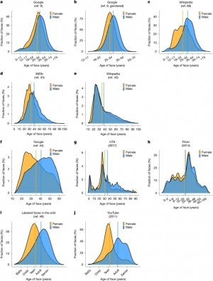 線上媒體與大型語言模型中的年齡與性別扭曲