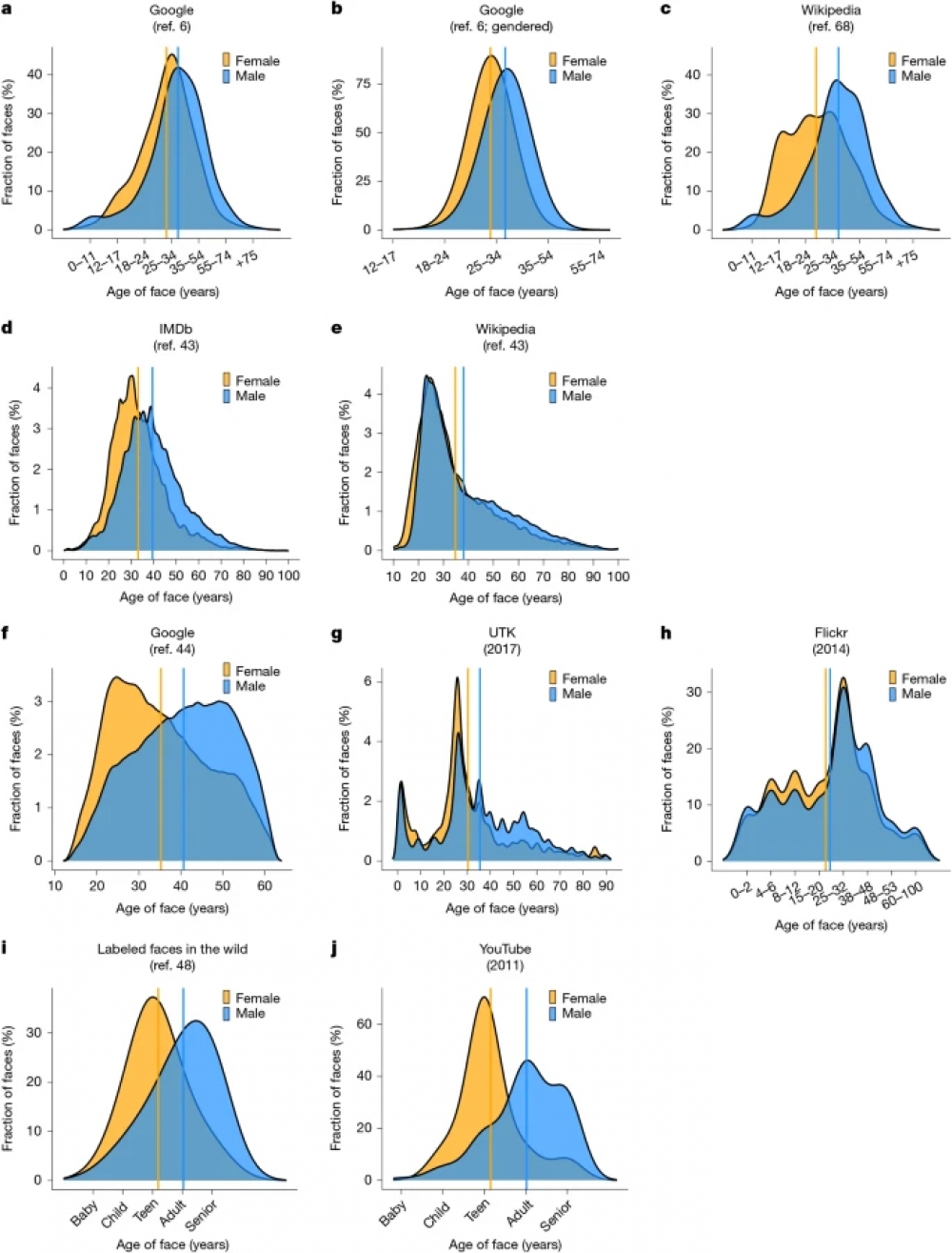 線上媒體與大型語言模型中的年齡與性別扭曲