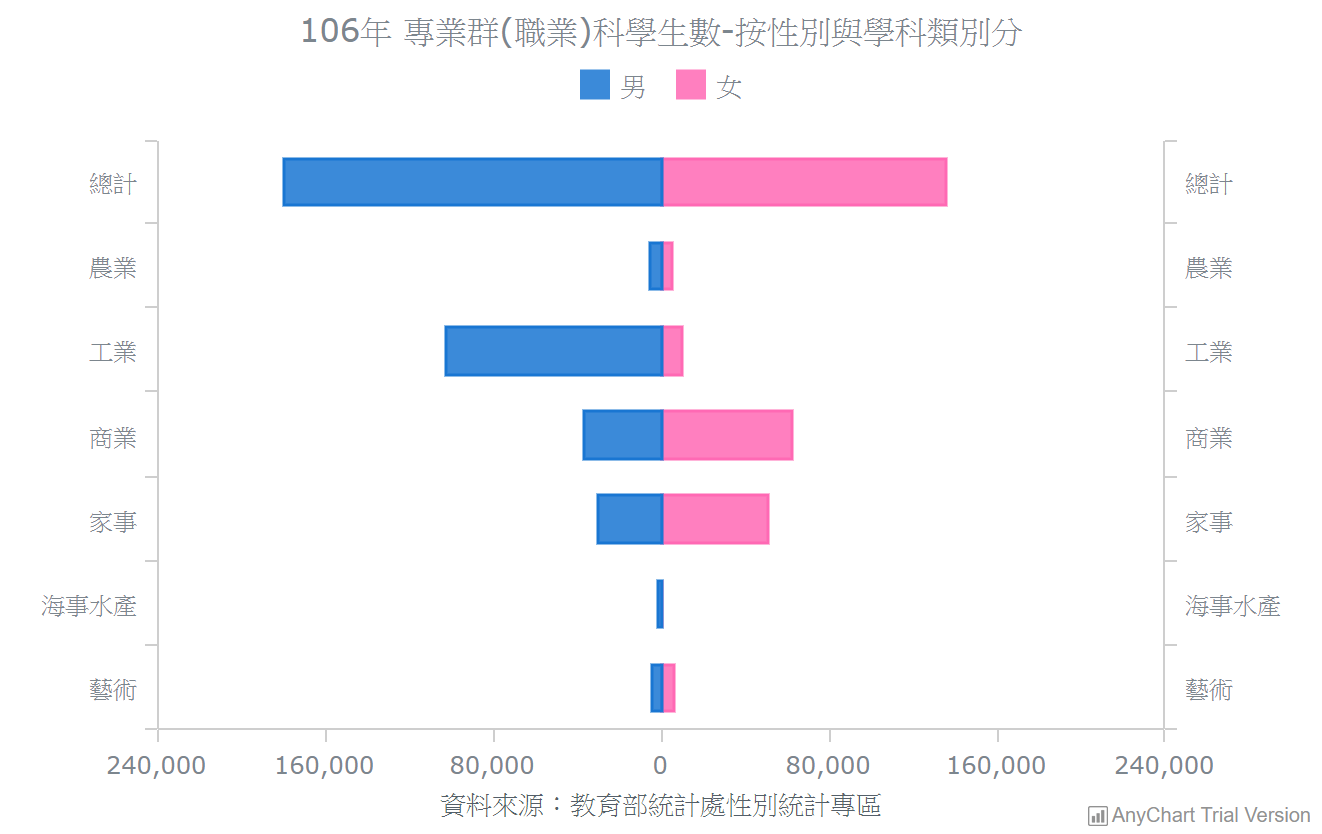 研討會之後：談高中職業科學生的性別比例差異